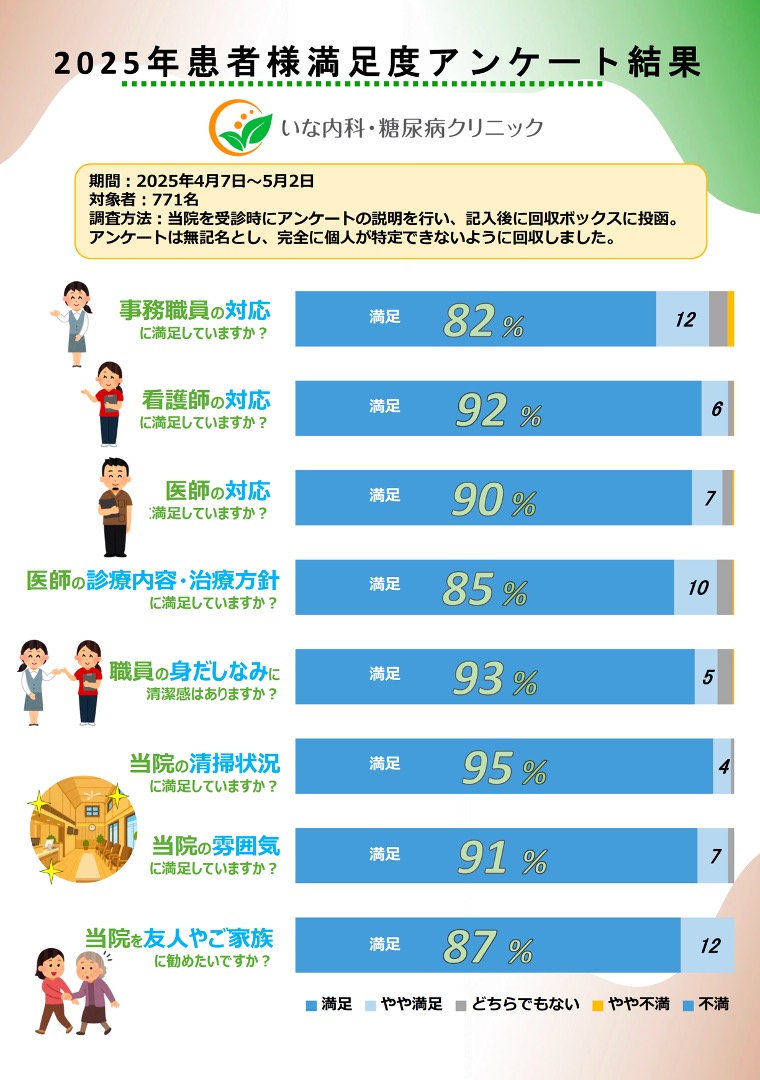 患者様満足度アンケートの結果